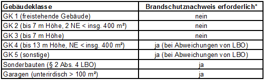Wann ist ein Brandschutznachweis erforderlich? (Beispiel Saarland)